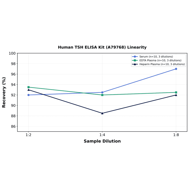 Linearity - Human TSH ELISA Kit (A79768) - Antibodies.com
