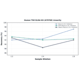 Linearity - Human TSH ELISA Kit (A79768) - Antibodies.com