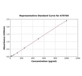 Standard Curve - Rat TSLP ELISA Kit (A79769) - Antibodies.com