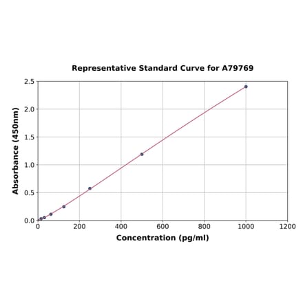 Standard Curve - Rat TSLP ELISA Kit (A79769) - Antibodies.com