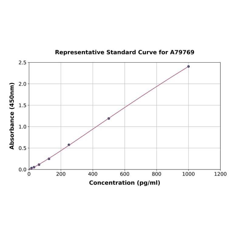 Standard Curve - Rat TSLP ELISA Kit (A79769) - Antibodies.com