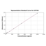 Standard Curve - Rat TSLP ELISA Kit (A79769) - Antibodies.com