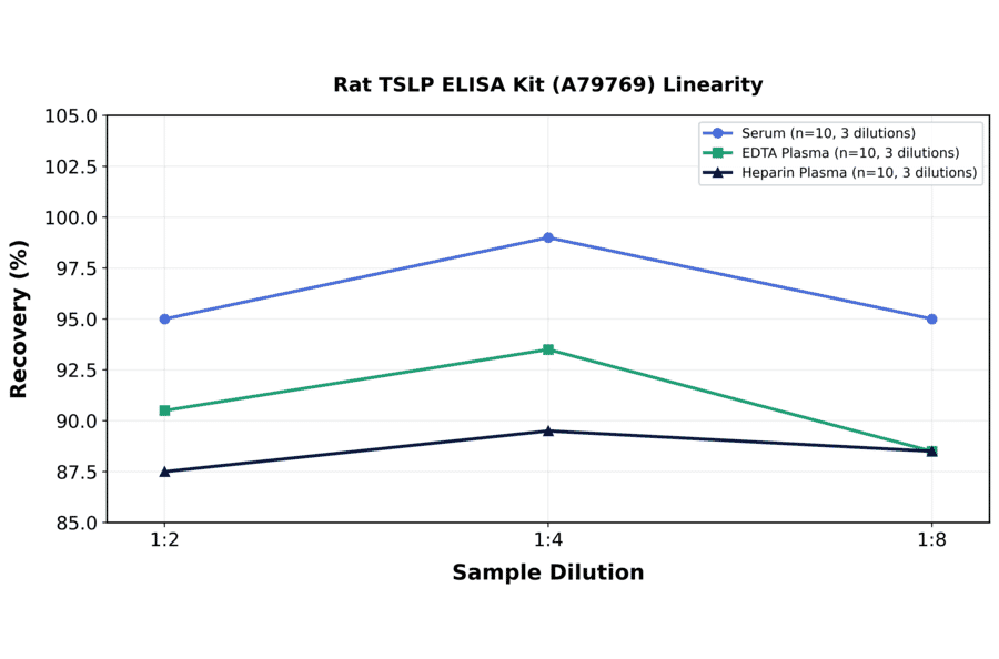 Linearity - Rat TSLP ELISA Kit (A79769) - Antibodies.com