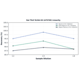 Linearity - Rat TSLP ELISA Kit (A79769) - Antibodies.com