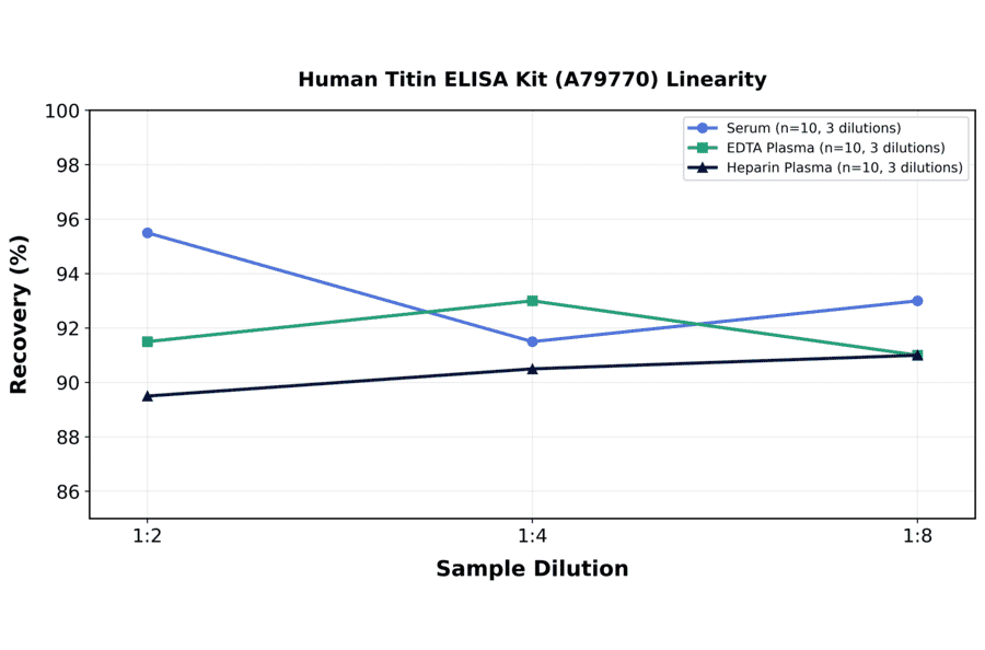 Linearity - Human Titin ELISA Kit (A79770) - Antibodies.com
