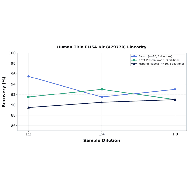 Linearity - Human Titin ELISA Kit (A79770) - Antibodies.com