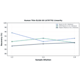 Linearity - Human Titin ELISA Kit (A79770) - Antibodies.com