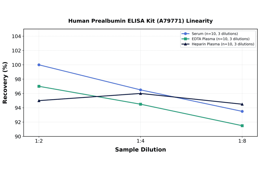 Linearity - Human Prealbumin ELISA Kit (A79771) - Antibodies.com