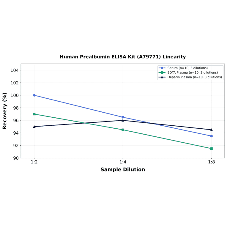 Linearity - Human Prealbumin ELISA Kit (A79771) - Antibodies.com