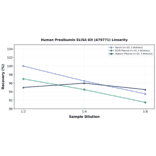 Linearity - Human Prealbumin ELISA Kit (A79771) - Antibodies.com