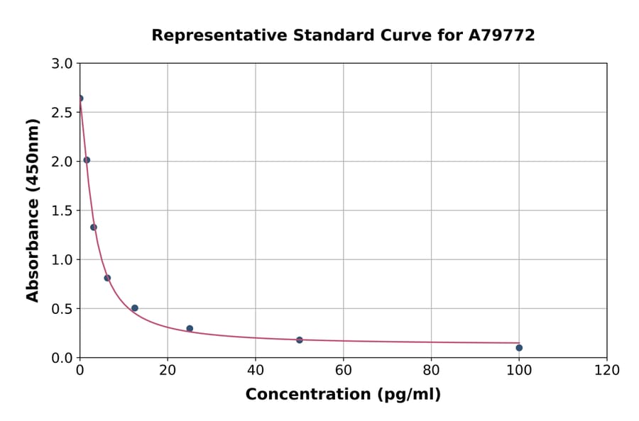Standard Curve - Rat Thromboxane B2 ELISA Kit (A79772) - Antibodies.com