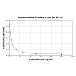 Standard Curve - Rat Thromboxane B2 ELISA Kit (A79772) - Antibodies.com