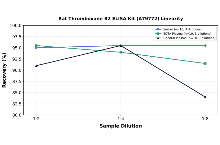 Linearity - Rat Thromboxane B2 ELISA Kit (A79772) - Antibodies.com