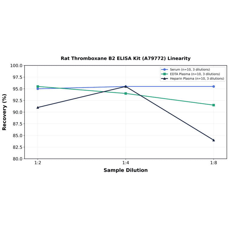 Linearity - Rat Thromboxane B2 ELISA Kit (A79772) - Antibodies.com