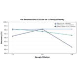Linearity - Rat Thromboxane B2 ELISA Kit (A79772) - Antibodies.com
