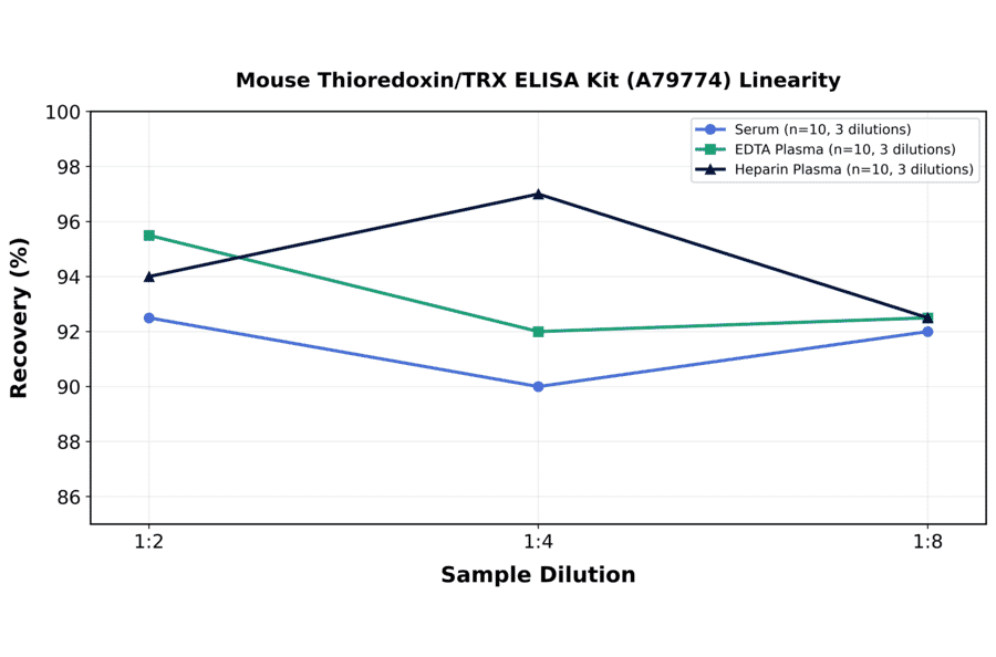 Linearity - Mouse Thioredoxin/TRX ELISA Kit (A79774) - Antibodies.com