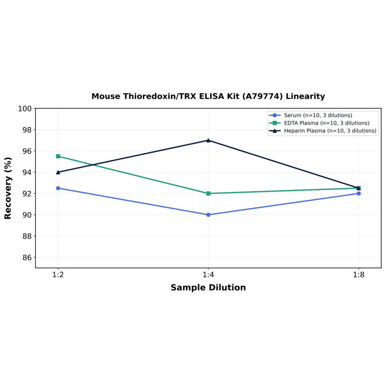 Linearity - Mouse Thioredoxin/TRX ELISA Kit (A79774) - Antibodies.com