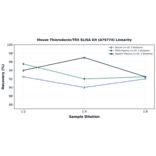 Linearity - Mouse Thioredoxin/TRX ELISA Kit (A79774) - Antibodies.com