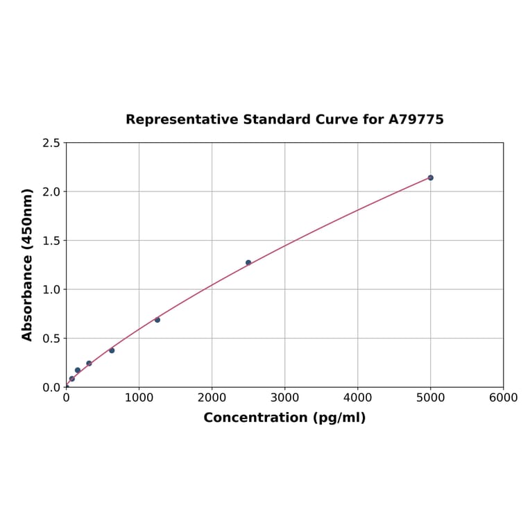 Standard Curve - Human Tyrosinase ELISA Kit (A79775) - Antibodies.com