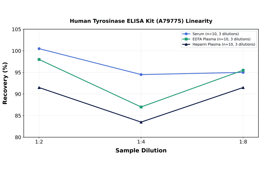 Linearity - Human Tyrosinase ELISA Kit (A79775) - Antibodies.com