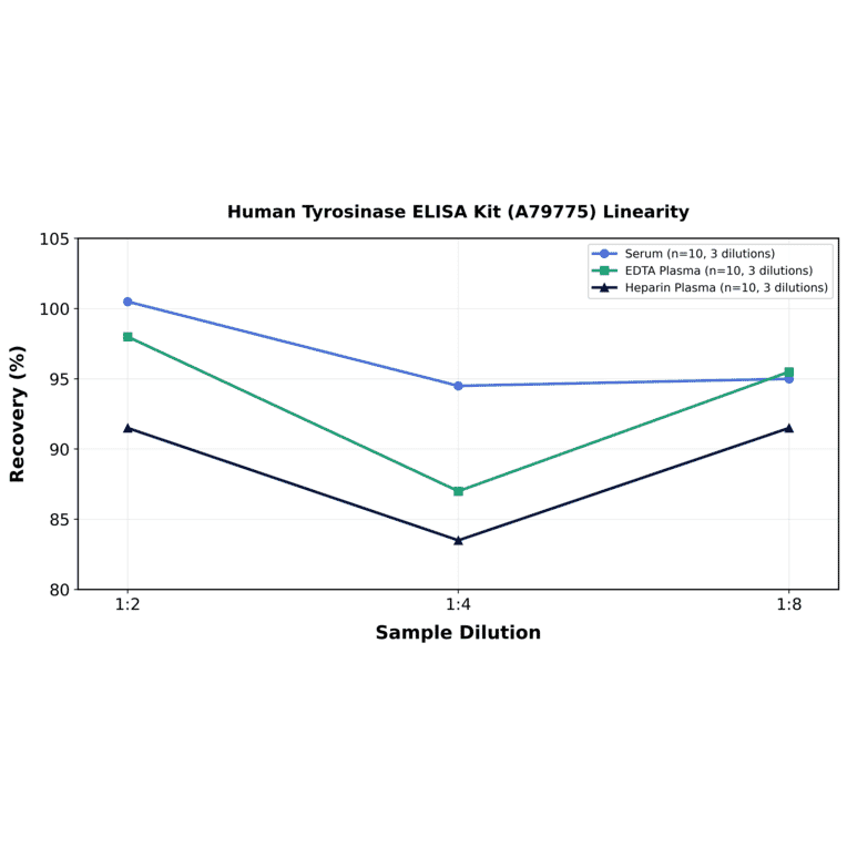 Linearity - Human Tyrosinase ELISA Kit (A79775) - Antibodies.com