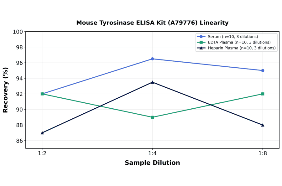 Linearity - Mouse Tyrosinase ELISA Kit (A79776) - Antibodies.com