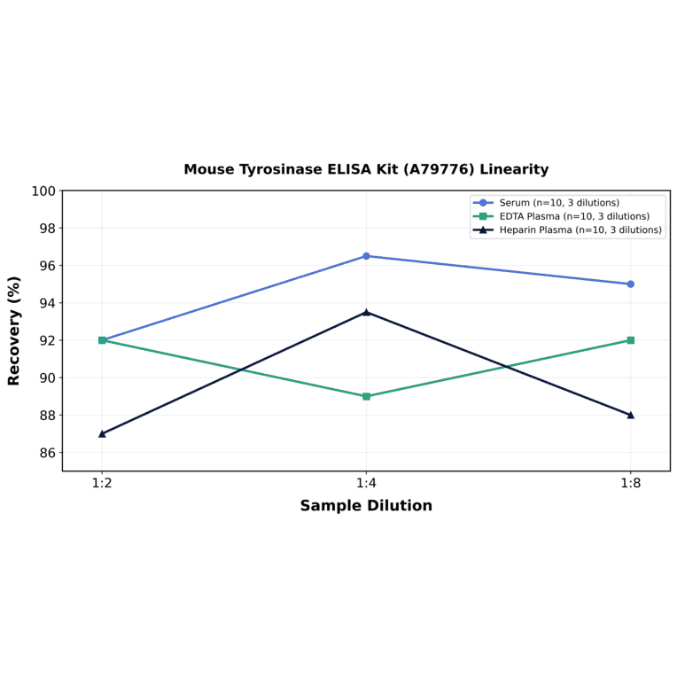 Linearity - Mouse Tyrosinase ELISA Kit (A79776) - Antibodies.com