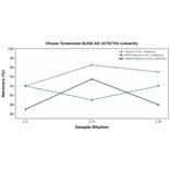 Linearity - Mouse Tyrosinase ELISA Kit (A79776) - Antibodies.com