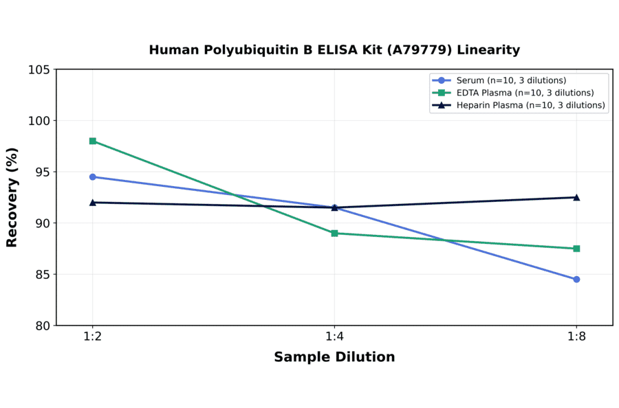 Linearity - Human Polyubiquitin B ELISA Kit (A79779) - Antibodies.com