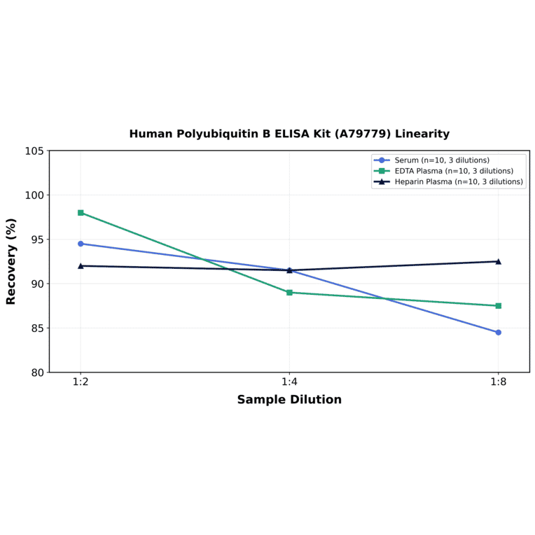 Linearity - Human Polyubiquitin B ELISA Kit (A79779) - Antibodies.com