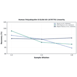 Linearity - Human Polyubiquitin B ELISA Kit (A79779) - Antibodies.com