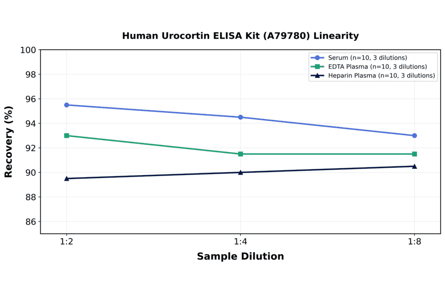Linearity - Human Urocortin ELISA Kit (A79780) - Antibodies.com