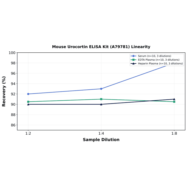 Linearity - Mouse Urocortin ELISA Kit (A79781) - Antibodies.com