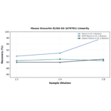 Linearity - Mouse Urocortin ELISA Kit (A79781) - Antibodies.com