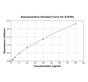 Standard Curve - Human Vitamin D Receptor ELISA Kit (A79784) - Antibodies.com