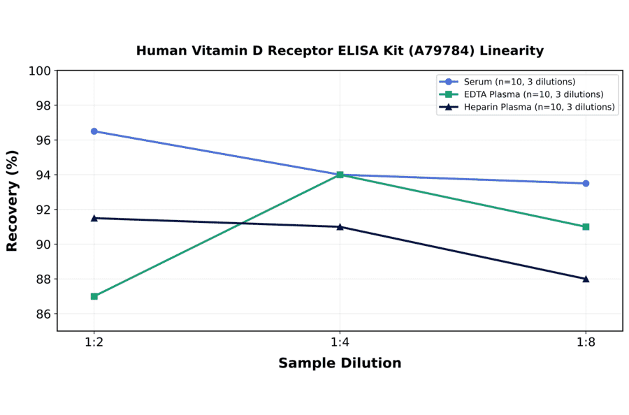 Linearity - Human Vitamin D Receptor ELISA Kit (A79784) - Antibodies.com