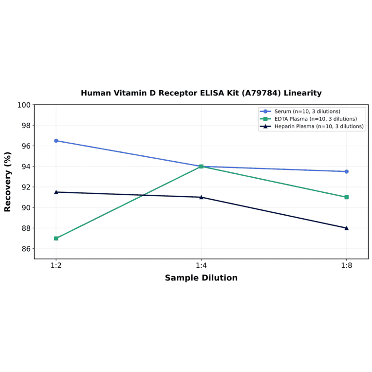 Linearity - Human Vitamin D Receptor ELISA Kit (A79784) - Antibodies.com