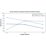 Linearity - Human Vitamin D Receptor ELISA Kit (A79784) - Antibodies.com