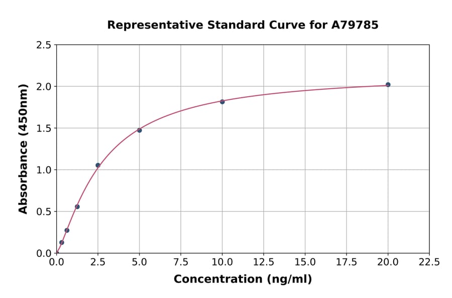 Standard Curve - Mouse Vitamin D Receptor ELISA Kit (A79785) - Antibodies.com