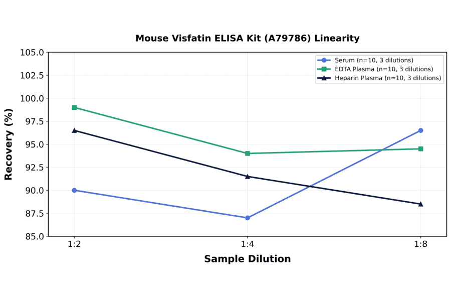 Linearity - Mouse Visfatin ELISA Kit (A79786) - Antibodies.com