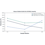 Linearity - Mouse Visfatin ELISA Kit (A79786) - Antibodies.com
