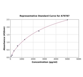 Standard Curve - Human VGF ELISA Kit (A79787) - Antibodies.com