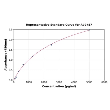 Standard Curve - Human VGF ELISA Kit (A79787) - Antibodies.com