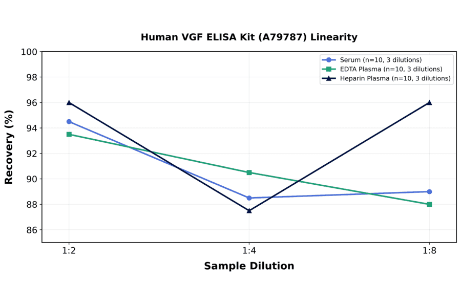 Linearity - Human VGF ELISA Kit (A79787) - Antibodies.com