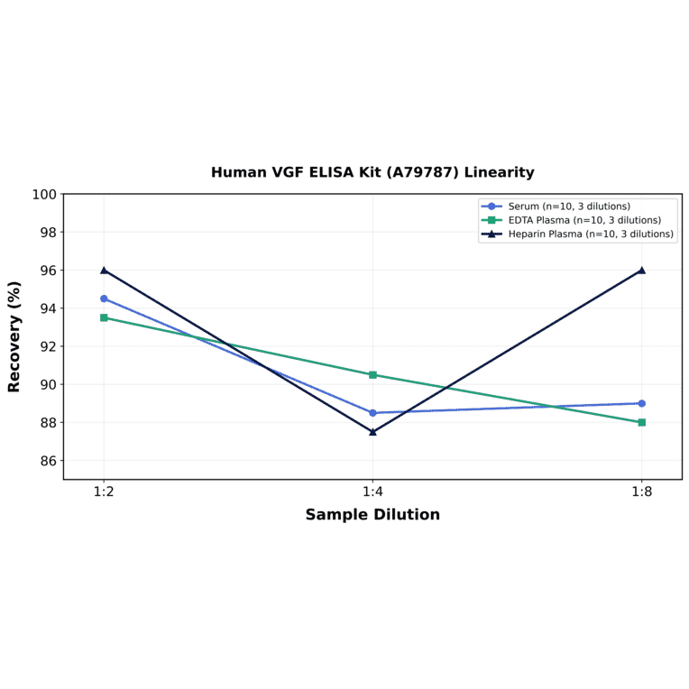 Linearity - Human VGF ELISA Kit (A79787) - Antibodies.com