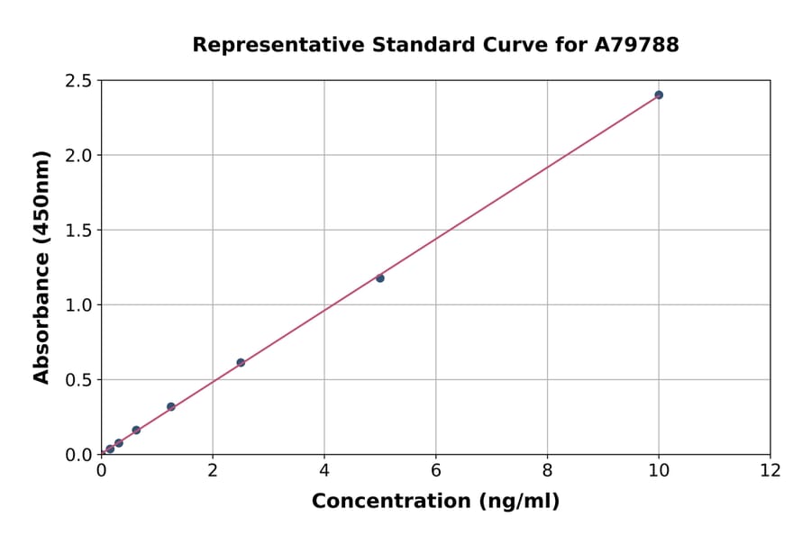 Standard Curve - Human Von Hippel Lindau/VHL ELISA Kit (A79788) - Antibodies.com