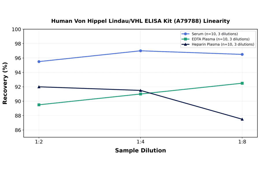 Linearity - Human Von Hippel Lindau/VHL ELISA Kit (A79788) - Antibodies.com