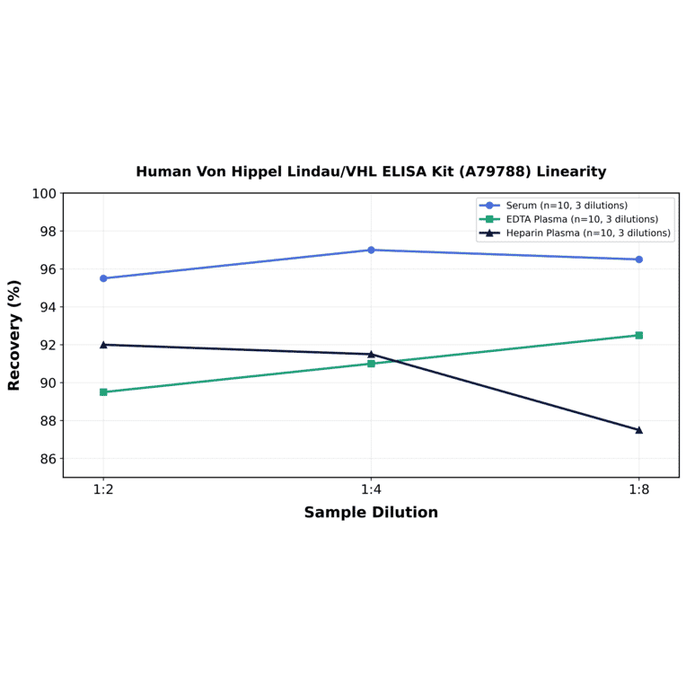 Linearity - Human Von Hippel Lindau/VHL ELISA Kit (A79788) - Antibodies.com