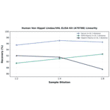 Linearity - Human Von Hippel Lindau/VHL ELISA Kit (A79788) - Antibodies.com
