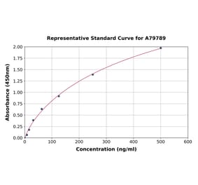 Standard Curve - Human Vimentin ELISA Kit (A79789) - Antibodies.com